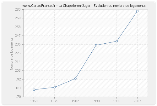 La Chapelle-en-Juger : Evolution du nombre de logements